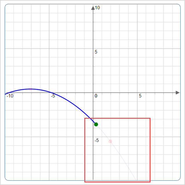 A plotted curve is missing a portion to the right of a plotted point.